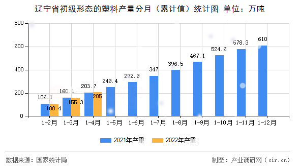 遼寧省初級形態的塑料產量分月（累計值）統計圖