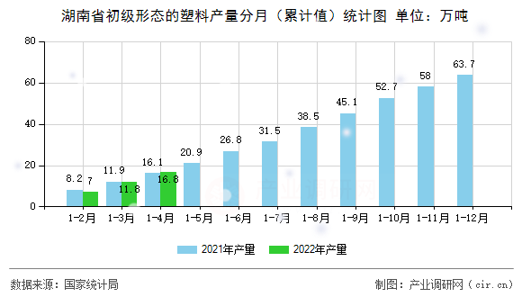 湖南省初級形態(tài)的塑料產(chǎn)量分月（累計(jì)值）統(tǒng)計(jì)圖