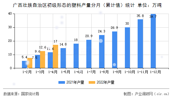 廣西壯族自治區初級形態的塑料產量分月（累計值）統計