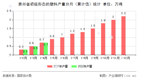 貴州省初級形態的塑料產量分月（累計值）統計