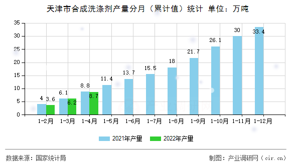 天津市合成洗滌劑產量分月（累計值）統計