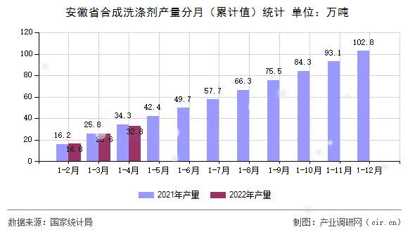 安徽省合成洗滌劑產量分月（累計值）統計