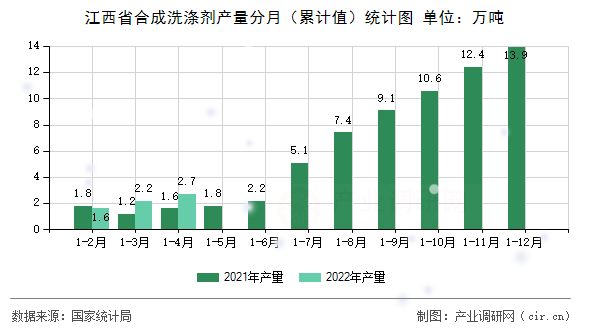 江西省合成洗滌劑產量分月（累計值）統計圖