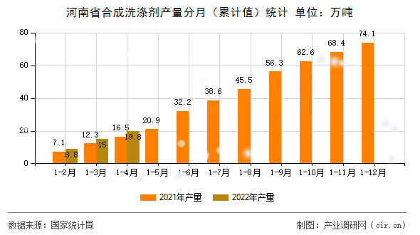 河南省合成洗滌劑產量分月（累計值）統計
