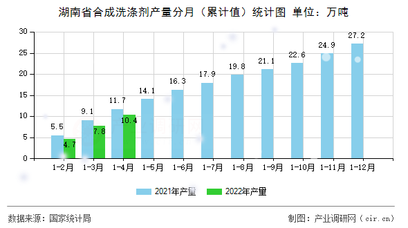 湖南省合成洗滌劑產(chǎn)量分月（累計(jì)值）統(tǒng)計(jì)圖