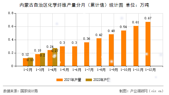 內蒙古自治區化學纖維產量分月（累計值）統計圖