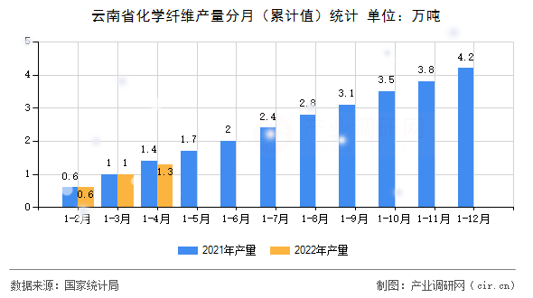 云南省化學纖維產量分月（累計值）統計