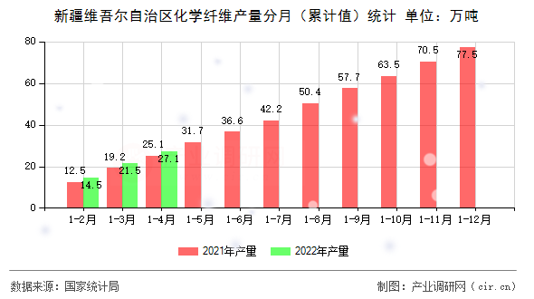 新疆維吾爾自治區化學纖維產量分月（累計值）統計