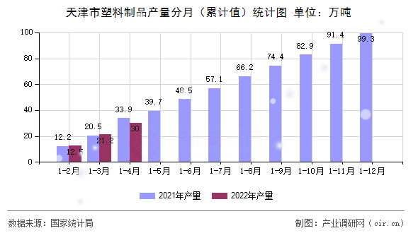 天津市塑料制品產量分月（累計值）統計圖