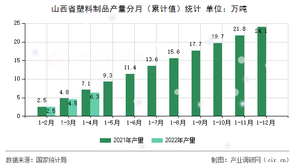 山西省塑料制品產量分月（累計值）統計