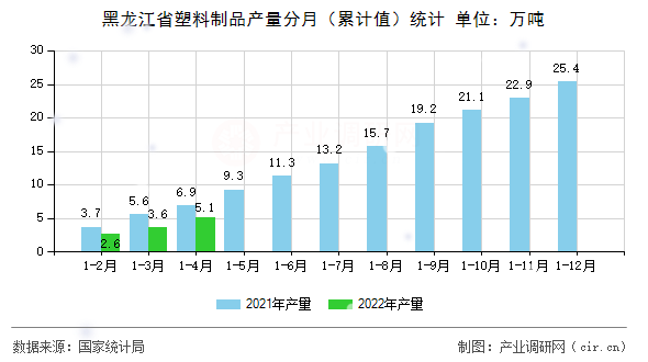 黑龍江省塑料制品產量分月（累計值）統計