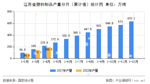 江蘇省塑料制品產量分月（累計值）統計圖