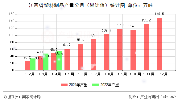 江西省塑料制品產量分月（累計值）統計圖