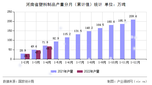 河南省塑料制品產量分月（累計值）統計