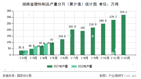 湖南省塑料制品產量分月（累計值）統計圖