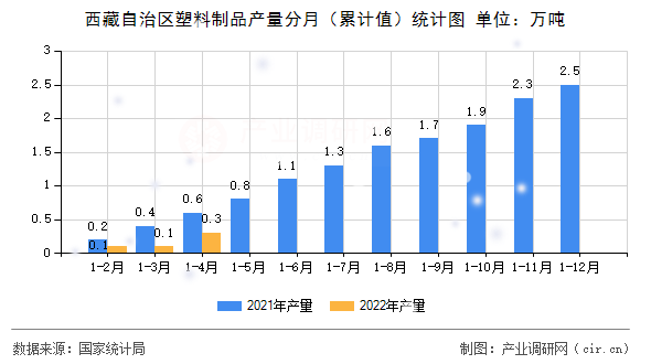 西藏自治區塑料制品產量分月（累計值）統計圖