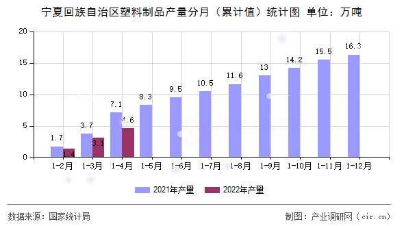 寧夏回族自治區塑料制品產量分月（累計值）統計圖