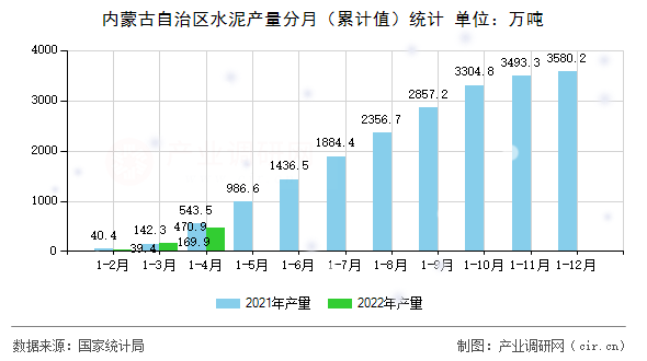 內蒙古自治區水泥產量分月（累計值）統計