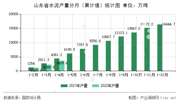 山東省水泥產量分月（累計值）統計圖