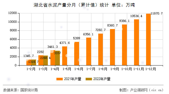 湖北省水泥產量分月(累計值)統計 湖北省水泥產量分月(累計值)統計