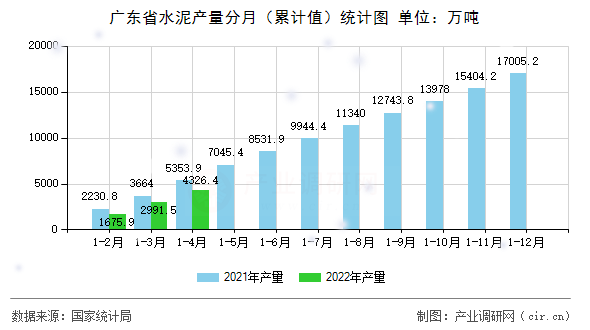 廣東省水泥產量分月（累計值）統計圖