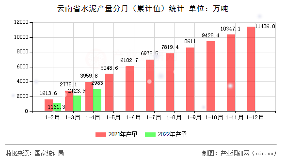 云南省水泥產量分月（累計值）統計