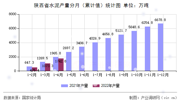 陜西省水泥產(chǎn)量分月（累計(jì)值）統(tǒng)計(jì)圖