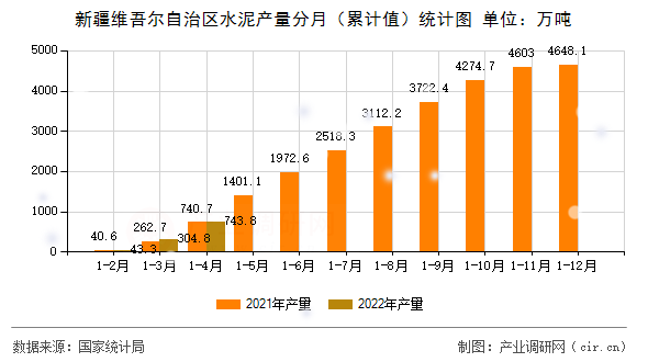 新疆維吾爾自治區(qū)水泥產(chǎn)量分月（累計(jì)值）統(tǒng)計(jì)圖