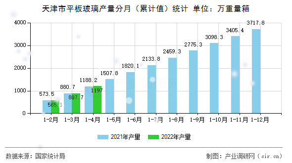 天津市平板玻璃產(chǎn)量分月（累計值）統(tǒng)計