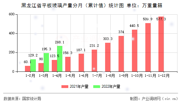 黑龍江省平板玻璃產量分月（累計值）統計圖