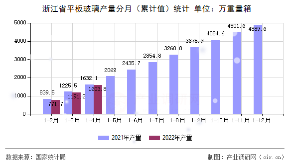 浙江省平板玻璃產量分月（累計值）統計