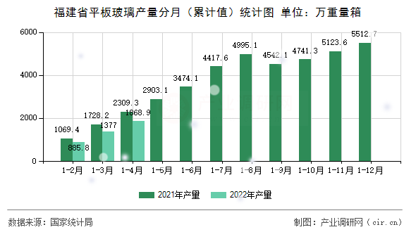 福建省平板玻璃產量分月（累計值）統計圖