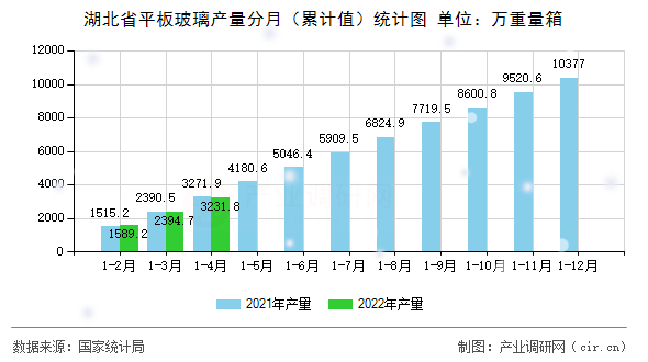 湖北省平板玻璃產(chǎn)量分月（累計(jì)值）統(tǒng)計(jì)圖