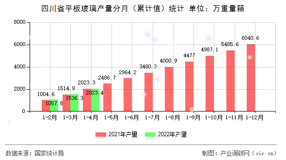 四川省平板玻璃產量分月（累計值）統計