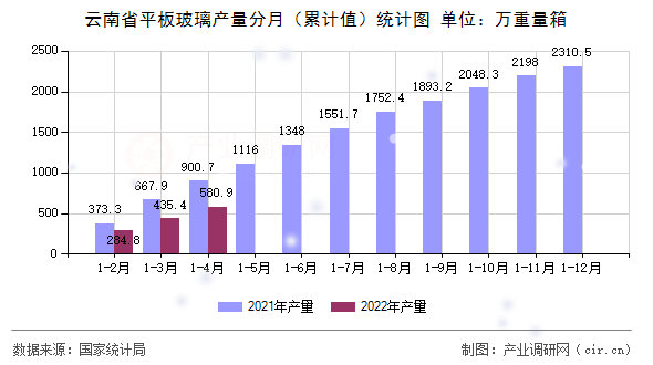 云南省平板玻璃產量分月（累計值）統計圖