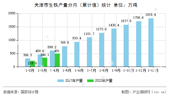天津市生鐵產量分月（累計值）統計