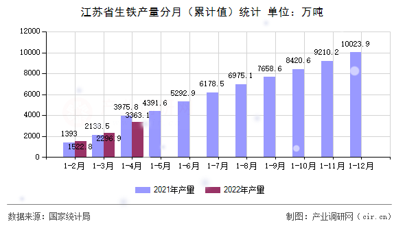 江蘇省生鐵產量分月（累計值）統計