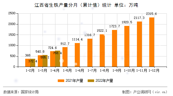 江西省生鐵產量分月（累計值）統計