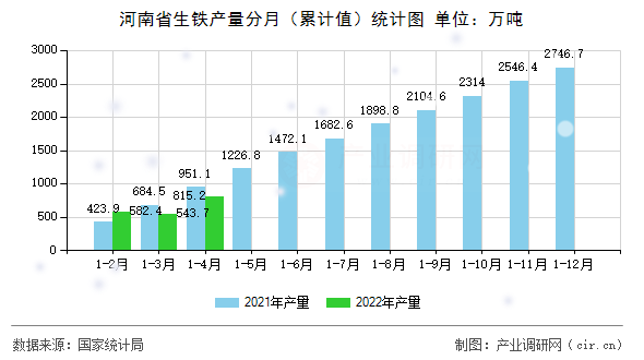 河南省生鐵產量分月（累計值）統計圖
