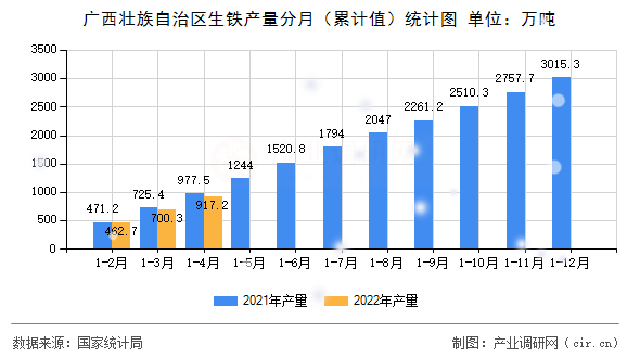 廣西壯族自治區生鐵產量分月（累計值）統計圖