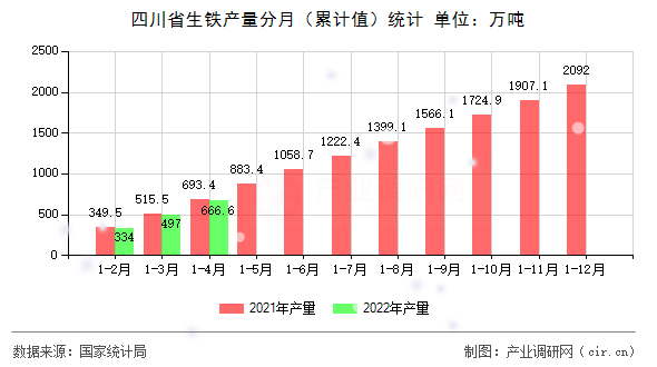 四川省生鐵產量分月（累計值）統計