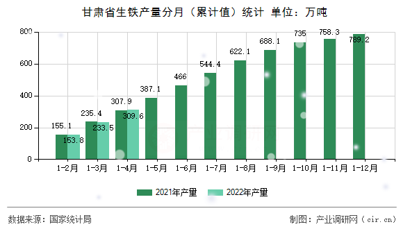 甘肅省生鐵產量分月（累計值）統計