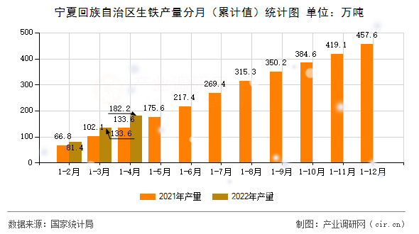 寧夏回族自治區生鐵產量分月(累計值)統計圖 寧夏回族自治區生鐵產量分月(累計值)統計圖
