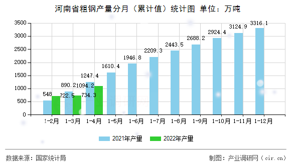 河南省粗鋼產量分月（累計值）統計圖