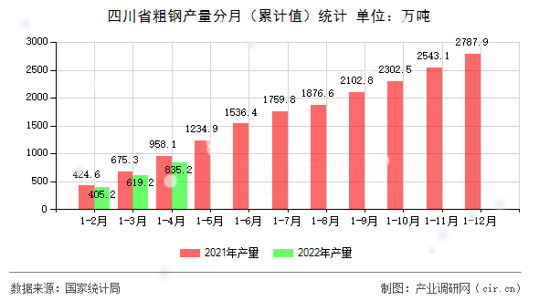 四川省粗鋼產量分月（累計值）統計