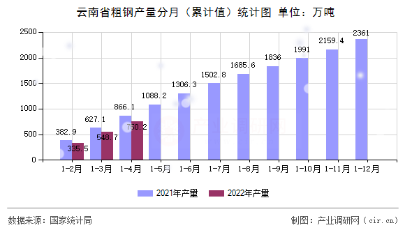 云南省粗鋼產量分月（累計值）統計圖