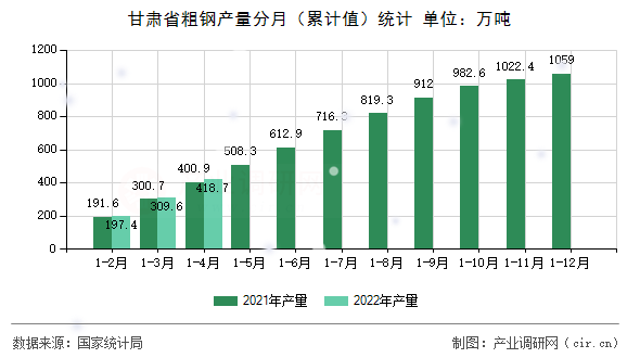 甘肅省粗鋼產量分月（累計值）統計
