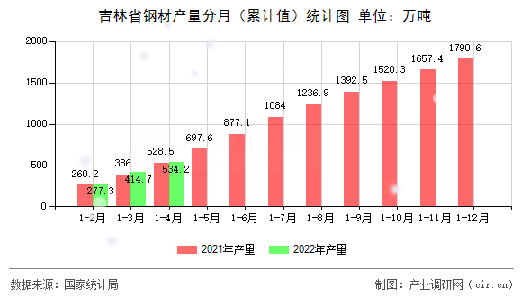 吉林省鋼材產量分月（累計值）統計圖