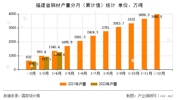 福建省鋼材產量分月（累計值）統計