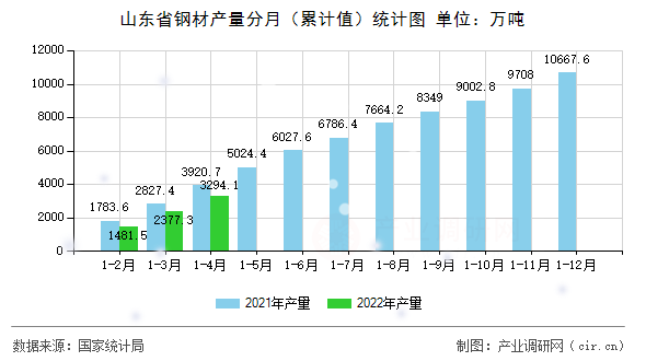 山東省鋼材產量分月（累計值）統計圖
